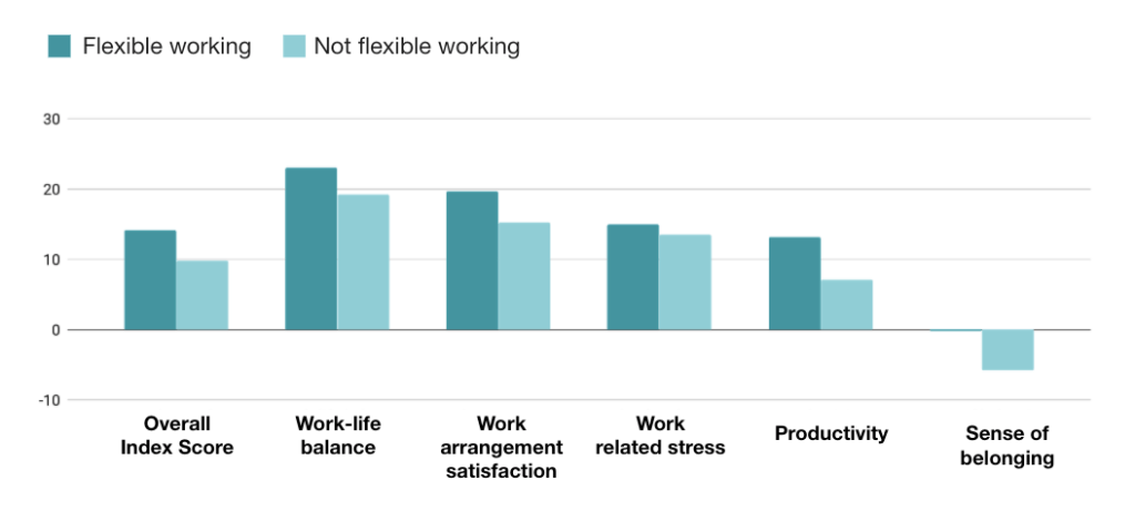 Graph representing preference for flexible work from remote experience index