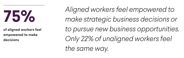 75% of aligned workers feel empowered to make strategic business decisions or to pursue new business opportunities. Only 22% of unaligned workers feel the same way.