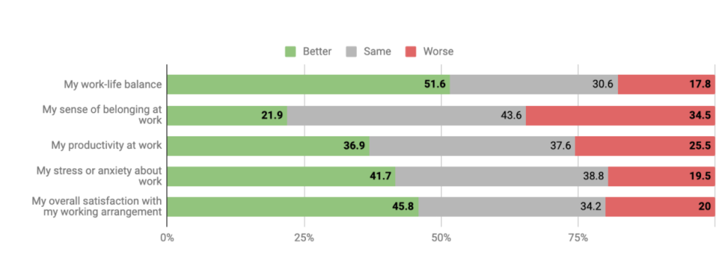 Results of survey on the experience of remote work