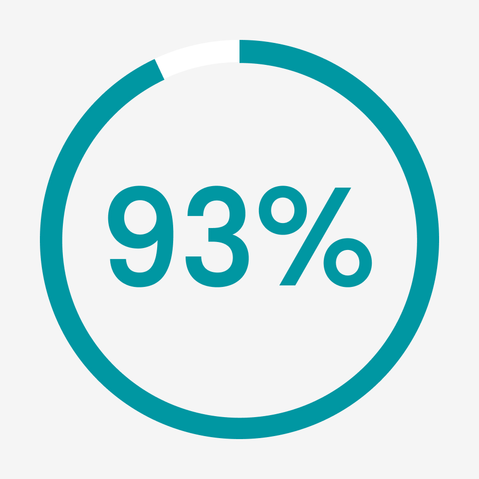 93%